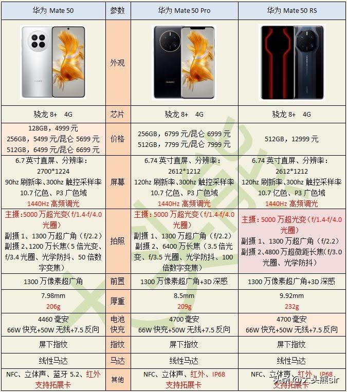 华为 Mate 50 系列值得买吗？全系对比