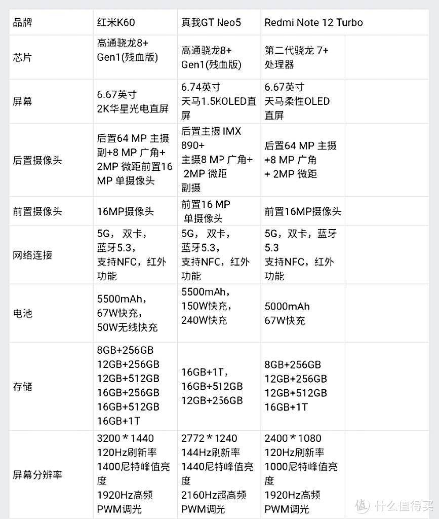 Redmi K60+GT Neo5 +Note 12 Turbo 5G这三款卷王手机一图看懂区别