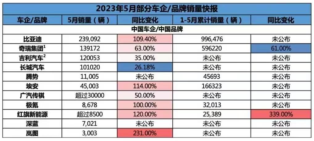 “十大”国产车销量出炉：长城排第四，奇瑞成最大黑马？