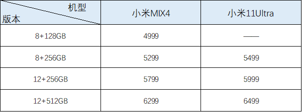 一张图看懂小米MIX4与小米11Ultra详细规格对比，差价200元在哪里
