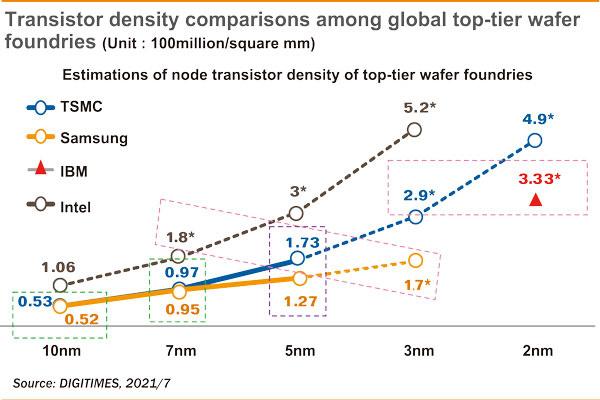 Digitimes 盘点晶圆厂技术指标，三星 3nm 密度不及英特尔 7nm