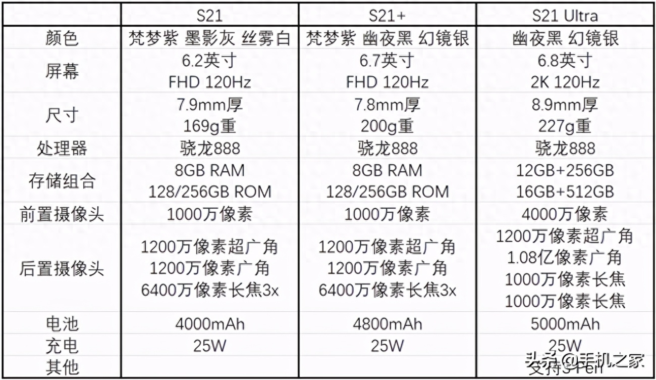三星S21系列三款齐发 一文告诉你三个型号应该怎么选