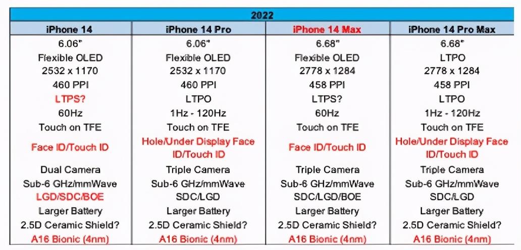 iPhone 14全系参数曝光！Pro有屏下面容，mini版没了