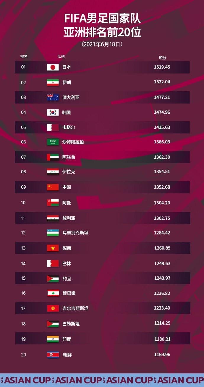 亚洲前20排名:日本伊朗澳洲前三,印度第19、朝鲜第20