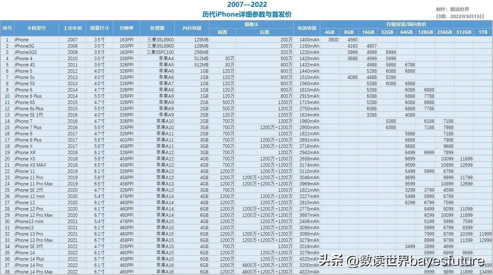 2007-2022年，38款iPhone手机的首发价格与详细参数（最齐全）