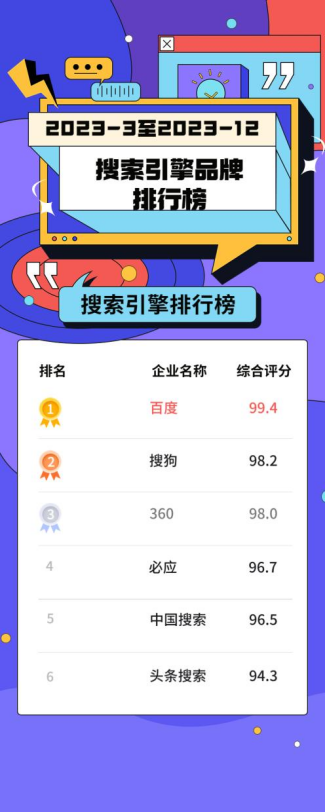 2023年搜索引擎品牌排行榜，总有一个你在用！