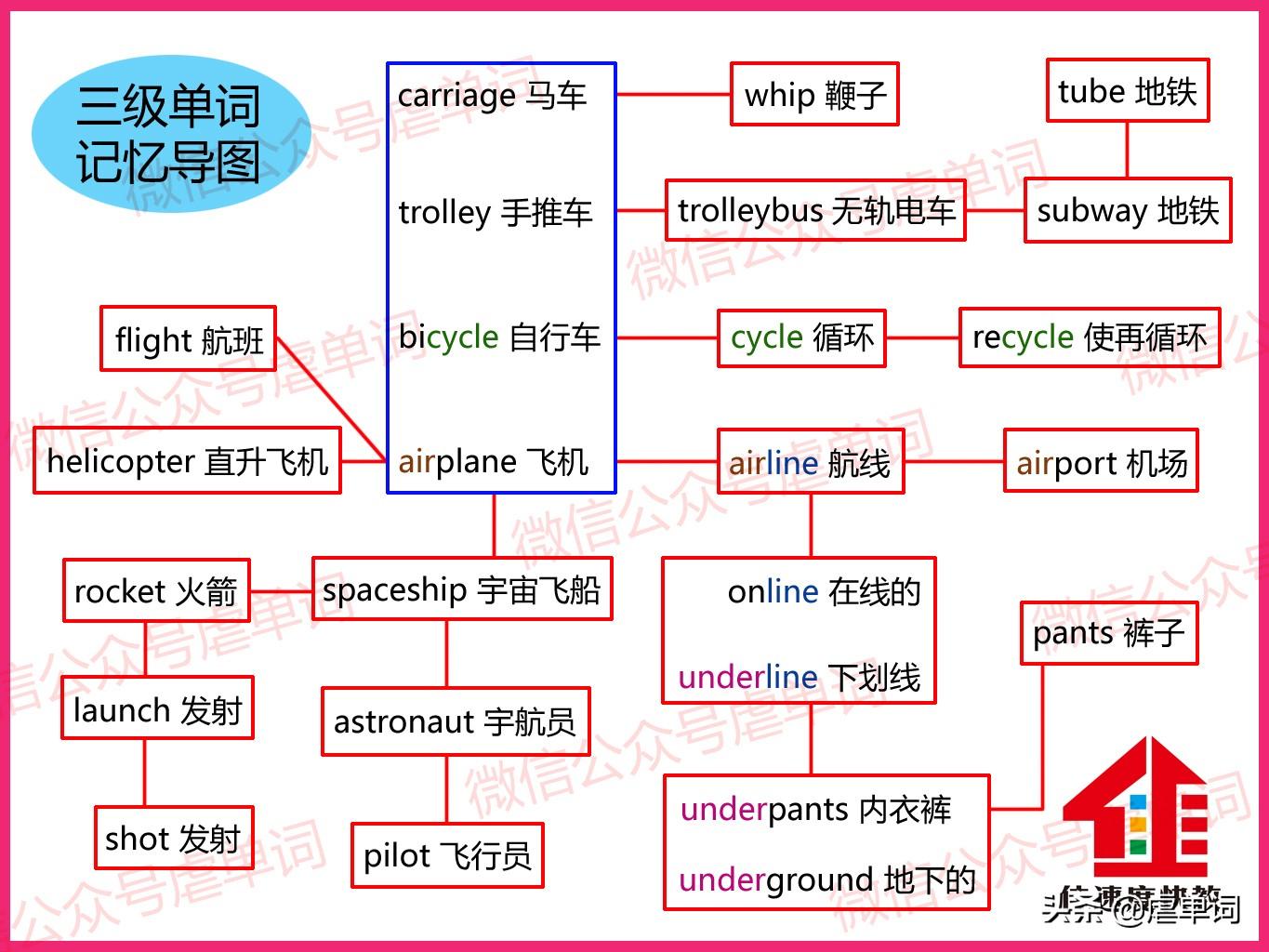 如何正确搭配使用好交通工具类单词？