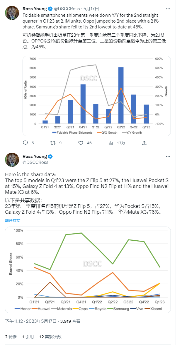 2023Q1可折叠手机报告：三星占比45%、OPPO占比21%