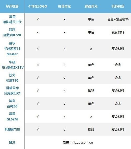 对比评测:九大热门游戏本谁的颜值最高?