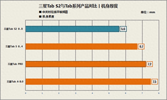 三星Tab S2选购指南:比上一代强在哪?
