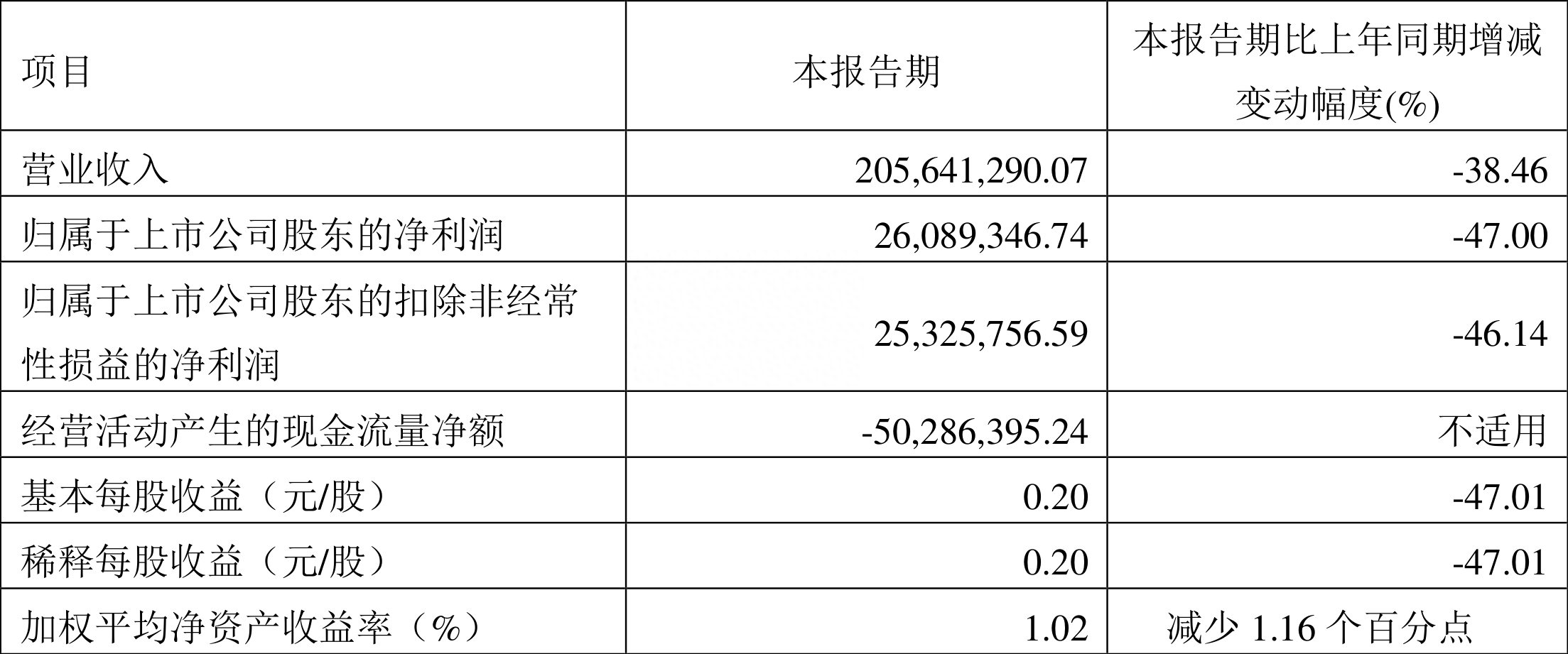 越剑智能：2023年一季度净利润2608.93万元 同比下降47.00%