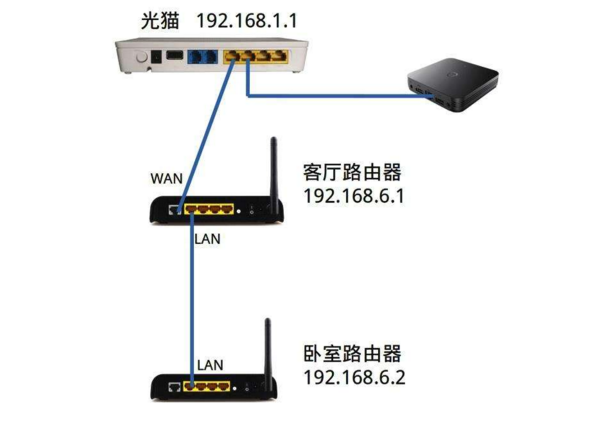 大明:家庭网络,怎么给每个房间安装一个无线路由器?