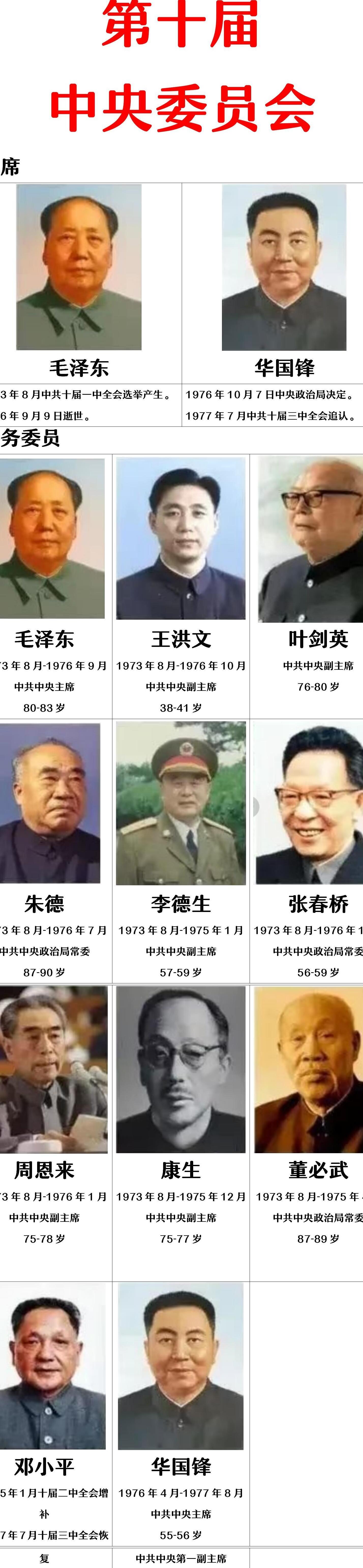 中国共产党,第十届中央委员会,常务委员一览
