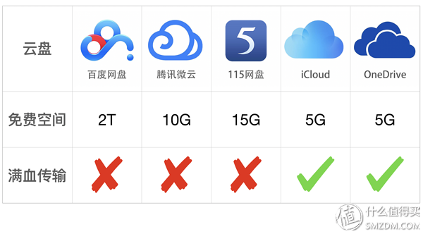 五大主流云盘横评对比,百度、腾讯、115、iCloud、OneDrive