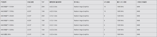 AMD移动平台高性能处理器锐龙5 3550H首测