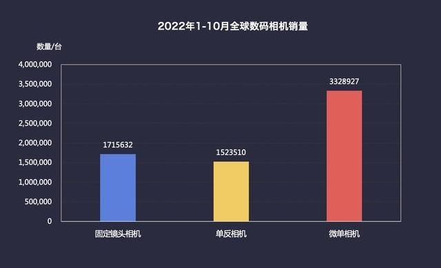 2022年数码相机市场ZDC报告：全幅微单优势明显