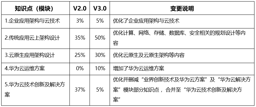 华为认证HCIP-Cloud Service Solutions Architect V3.0正式发布
