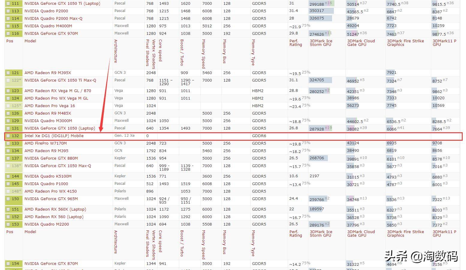 魔性显卡榜单:Intel Xe显卡仅25W功耗,性能彪悍比拼GTX1050