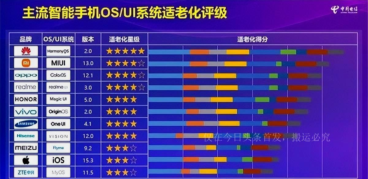 华为鸿蒙第一,苹果iOS倒数第二,电信公布手机系统适老排名