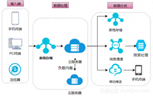 基于函数计算处理数据并分发的实践操作