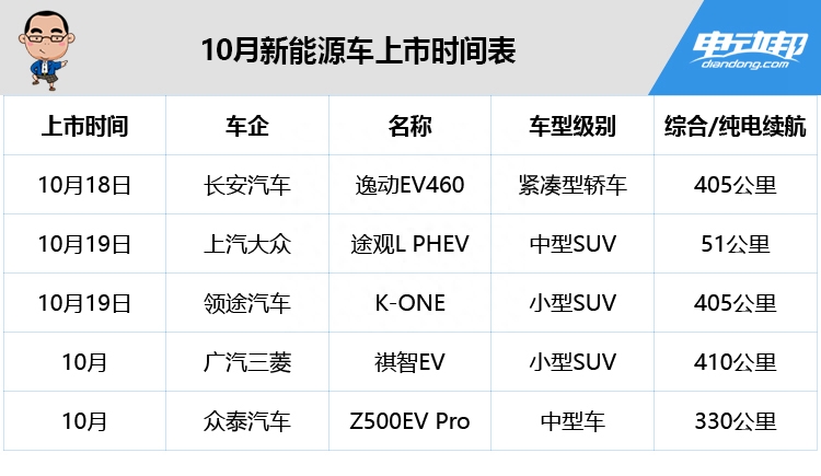 十月即将上市新能源车盘点，3款综合续航超400公里