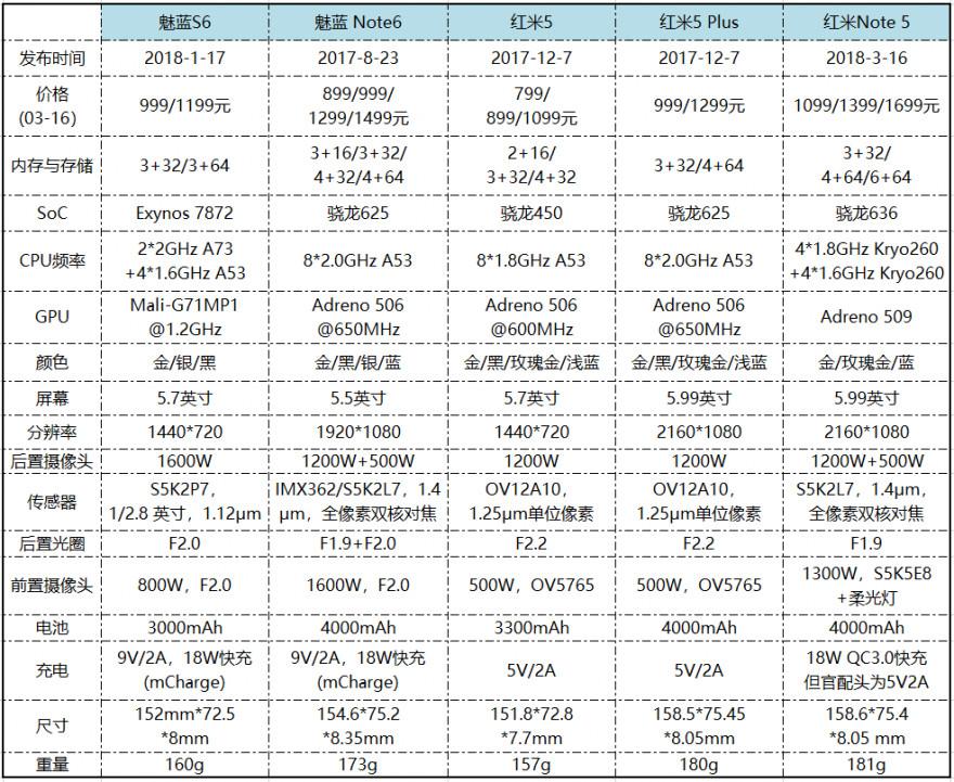 国产最强千元水桶机！红米Note5上手体验：1099元值得吗？