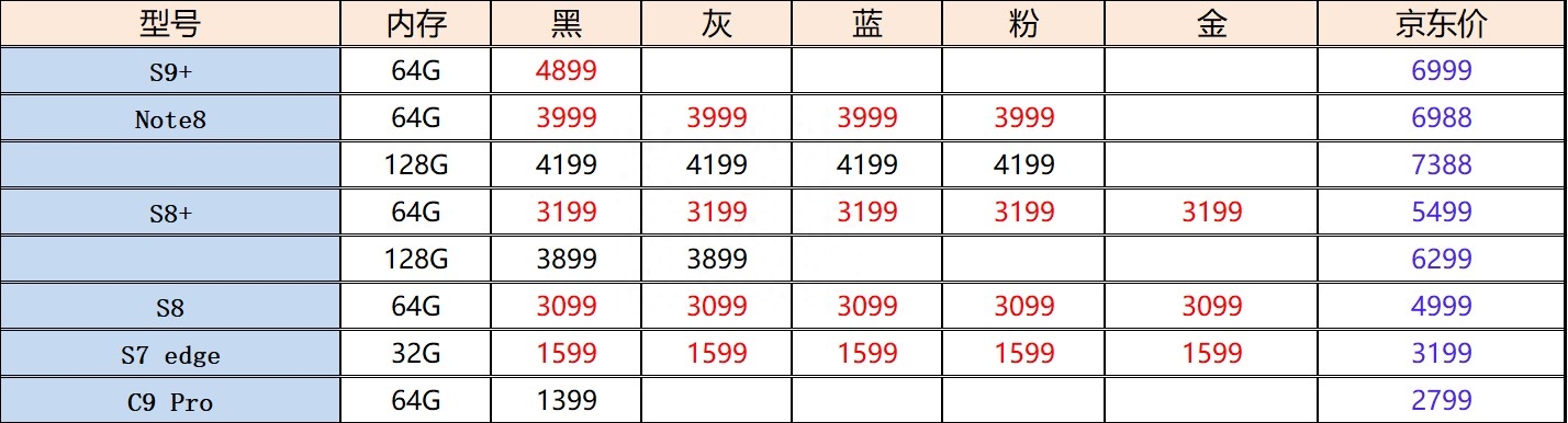 全系价格下跌!二手三星手机真实报价,三星S7已成为千元备用机!