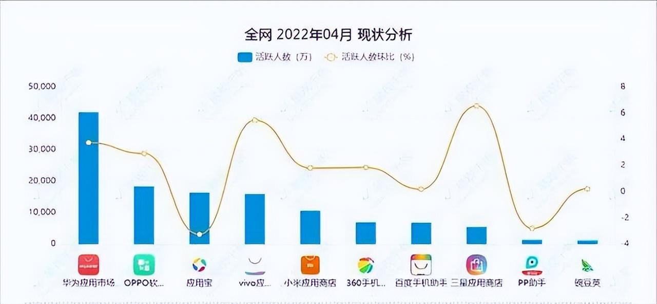 应用市场是怎样闷声发大财的？