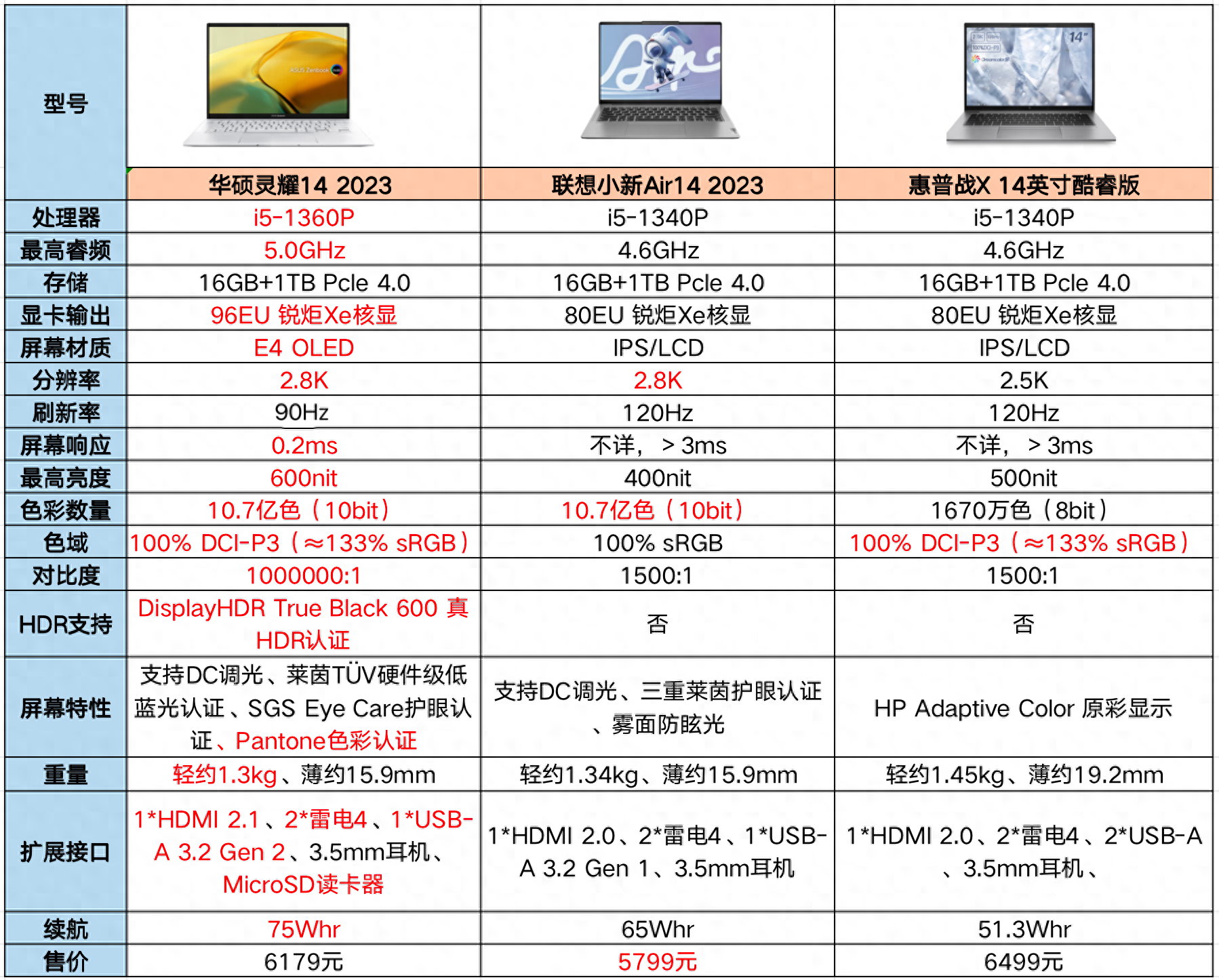 9月笔记本换新：续航超6小时，华硕联想惠普长续航本，选谁最划算