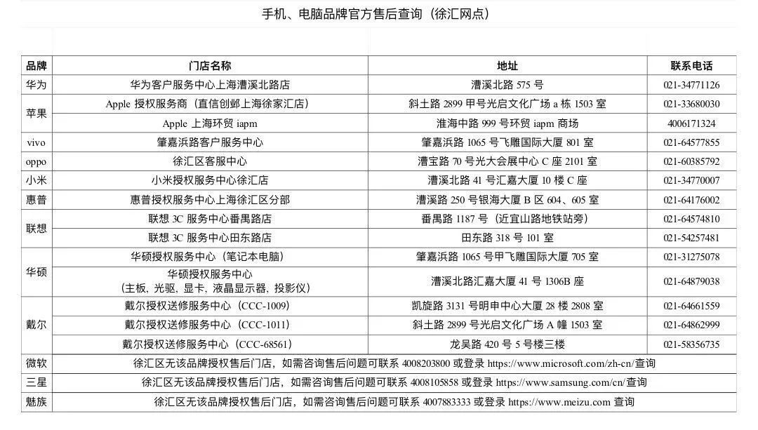 徐汇正规手机电脑售后服务在哪里？区消保委来帮你找一找