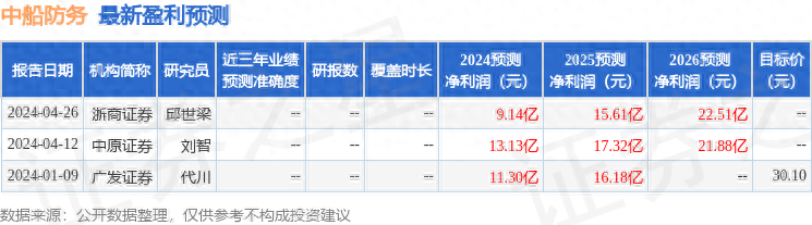西南证券：给予中船防务买入评级