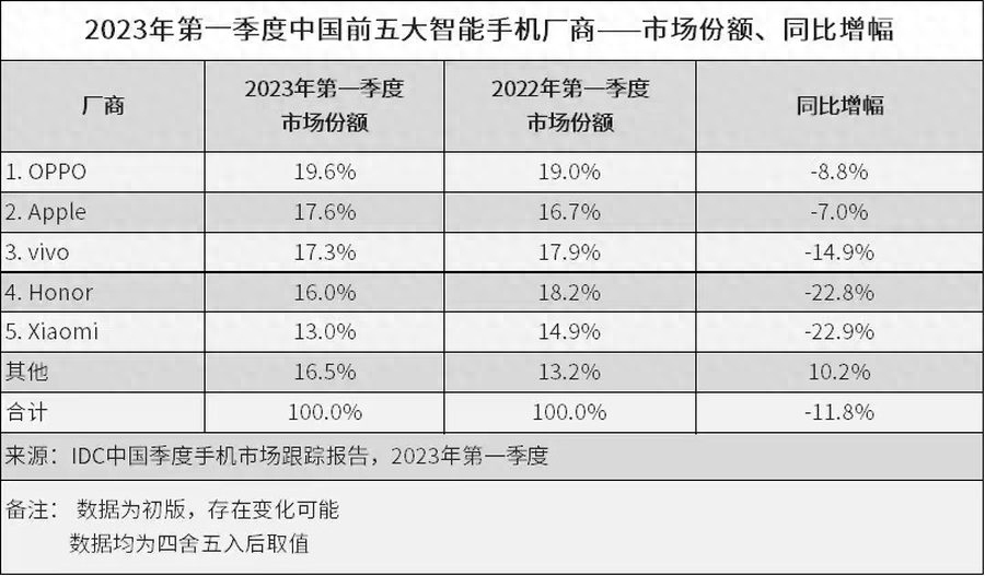 23年Q1国内手机市场排名公布，OPPO取得榜首佳绩