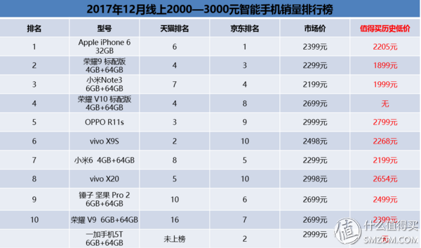 大家都在买的2000-3000元手机是它们!第一名竟是iPhone 6?