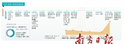 是什么让三星身陷“炸机”门