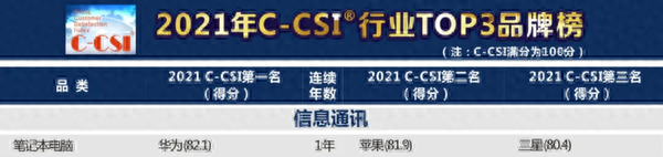 用户最喜欢哪家的笔记本?华为登顶笔记本行业品牌榜