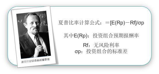 什么是夏普比率？基金衡量标准之一：夏普比率