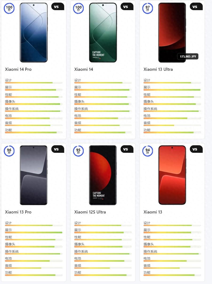 手机对比系列二:某国外对比网站的手机得分排行,小米力压群雄