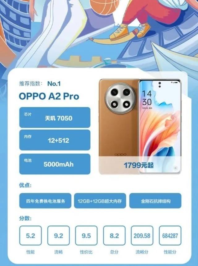 学生必备,OPPO A2 Pro荣获鲁大师经济耐用手机推荐榜第一