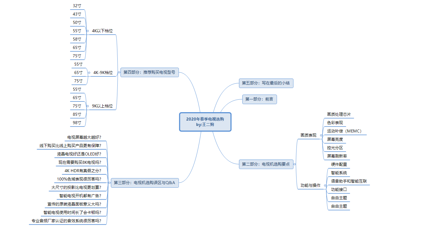 纯干货向，万字长文教你怎么电视怎么选？