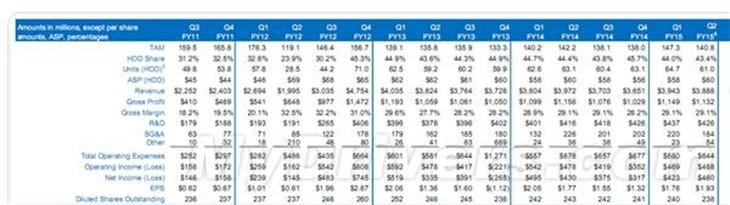 机械硬盘第一之争:西数死死压制希捷