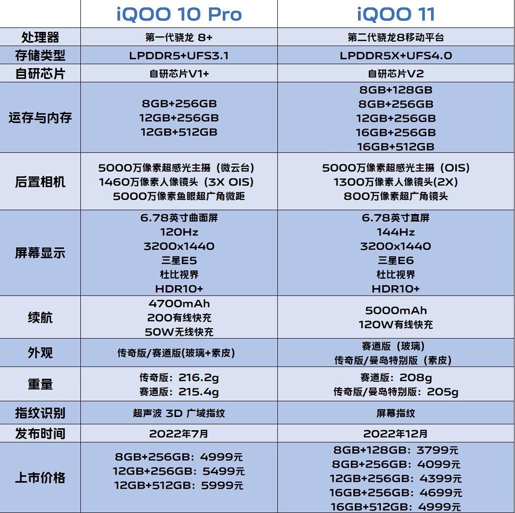 iQOO 10 Pro和iQOO 11对比，哪款适合玩游戏？