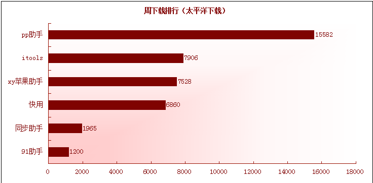 苹果手机助手（PC端）类产品竞品分析