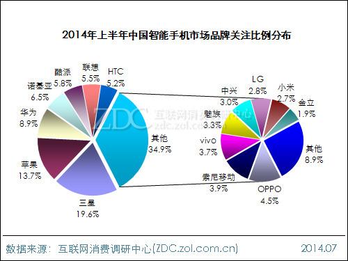2014年上半年中国智能手机市场研究报告