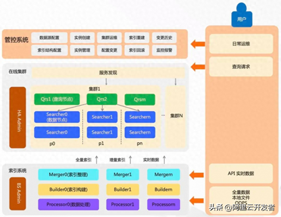 揭秘，阿里开源自研搜索引擎Havenask的在线检索服务