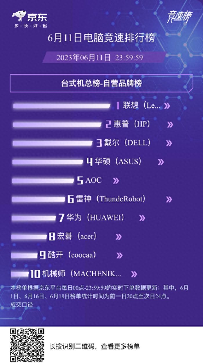 京东电脑竞速排行榜竞争激烈 联想夺得品类日台式机多榜头筹