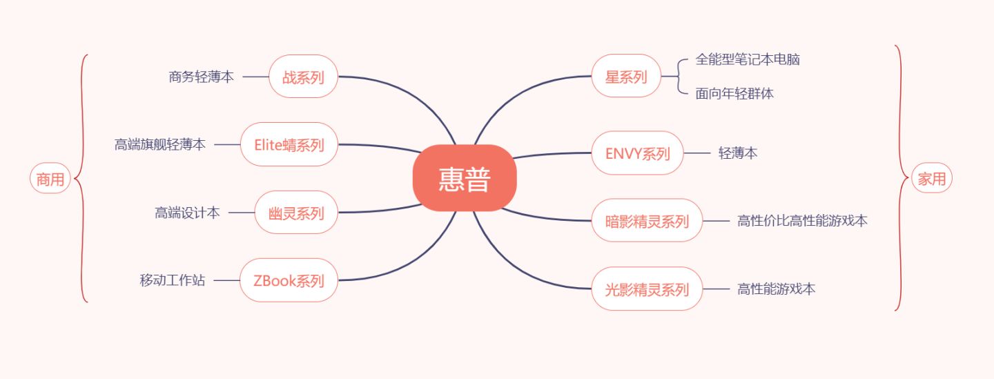 2022年双十一惠普笔记本哪款值得入手？