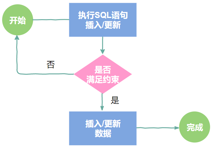 数据库 SQL 约束之 DEFAULT