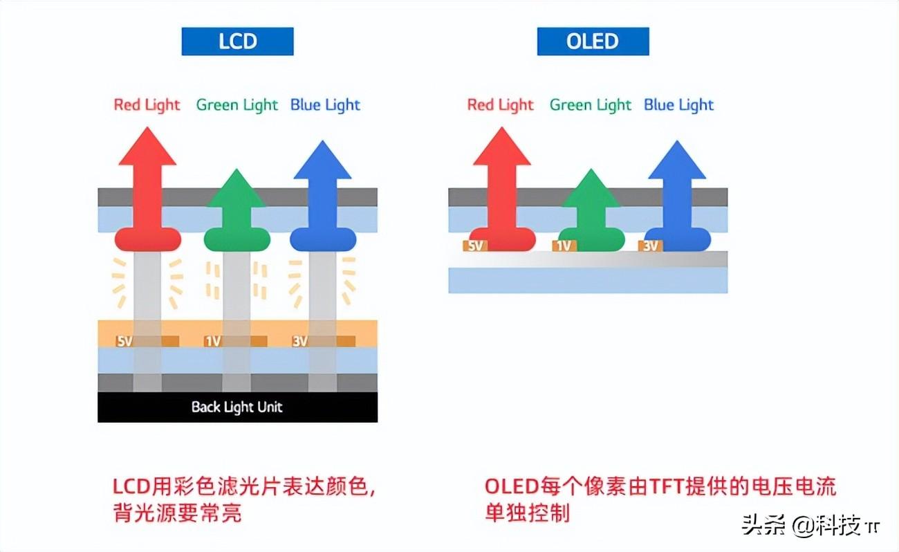 LCD、OLED、LED，一文优缺点全解析