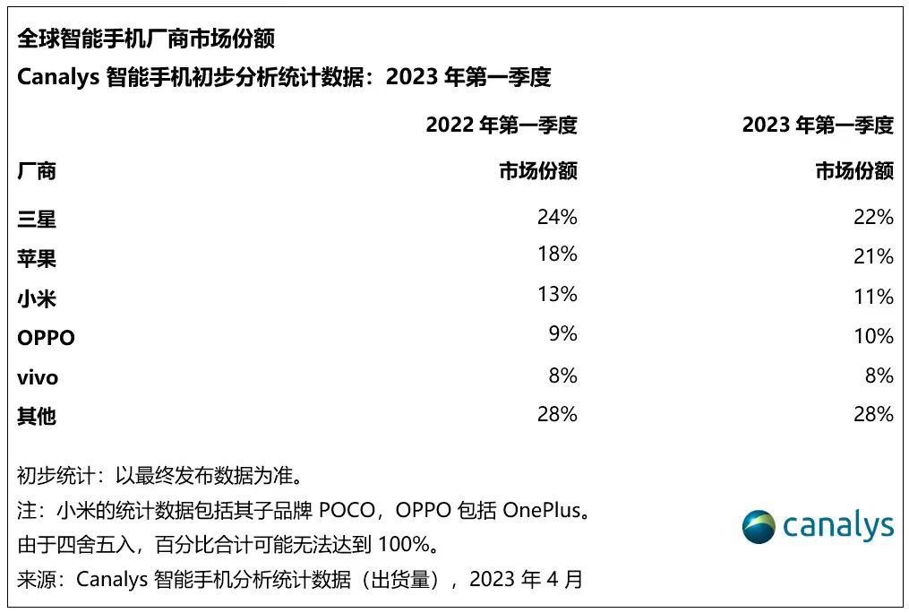 聊聊三星：流失大部分中国市场，为何还能在全球市场保持第一？