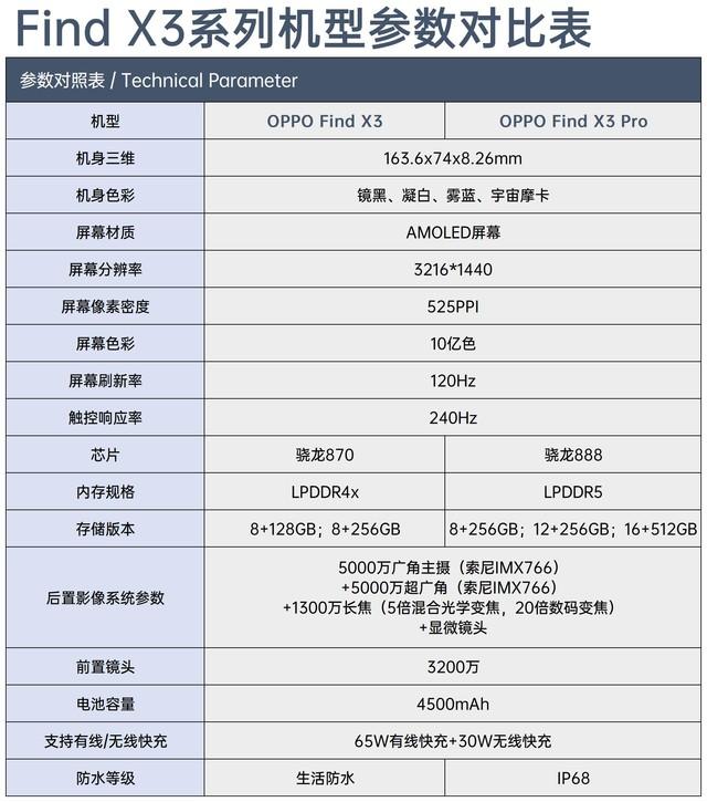 起售价相差千元 Find X3系列双旗舰怎么选?